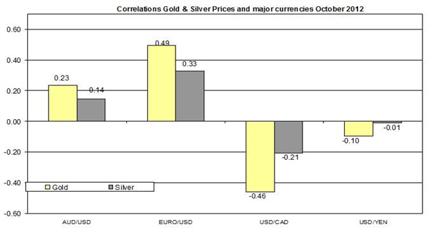 Guest Commentary: Gold & Silver Outlook 10.16.2012