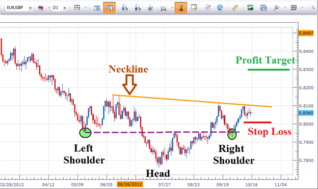 Two Price Patterns Compete for EURGBP Attention
