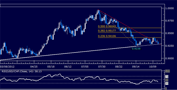USDCHF Classic Technical Report 10.16.2012