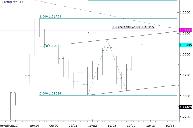 EURUSD 13090-13115 May Pose Problems in Near Term