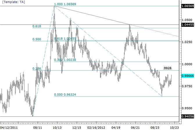 USDCAD 9928 is Expected Resistance if Reached