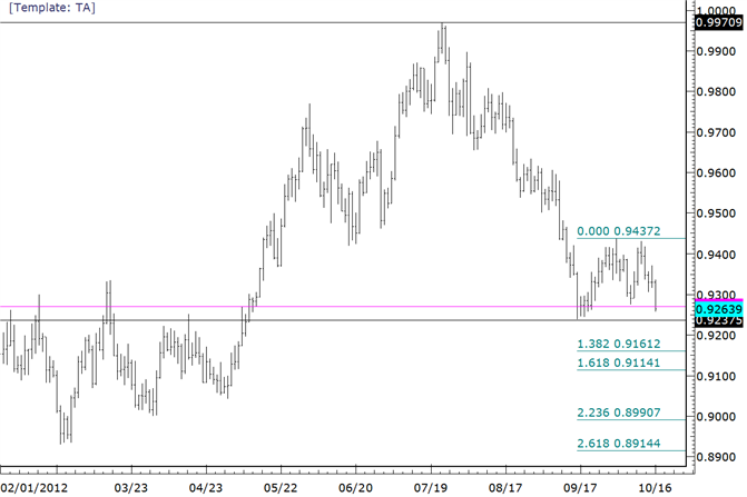 USDCHF Probes Lowest Close Since May