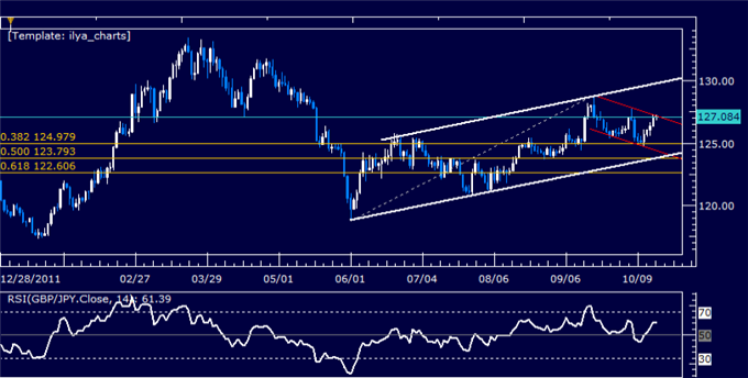 GBPJPY Classic Technical Report 10.17.2012