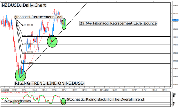 The Kiwi Looks to Continue the Uptrend over USD after Strong Fibonacci Bounce
