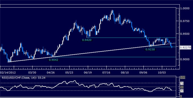 USDCHF Classic Technical Report 10.17.2012