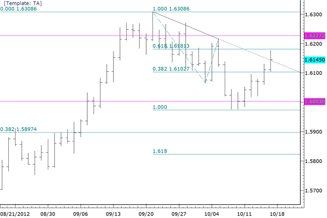 GBPUSD Rally Stalls at 61.8 Retracement