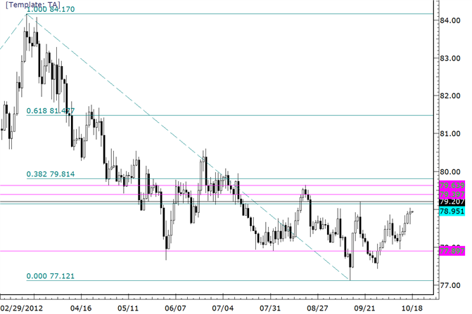 USDJPY Outside Day Provides Reference Point for Trading