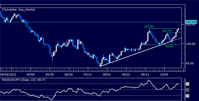 EURJPY Classic Technical Report 10.18.2012