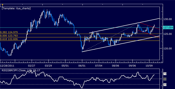 GBPJPY Classic Technical Report 10.18.2012