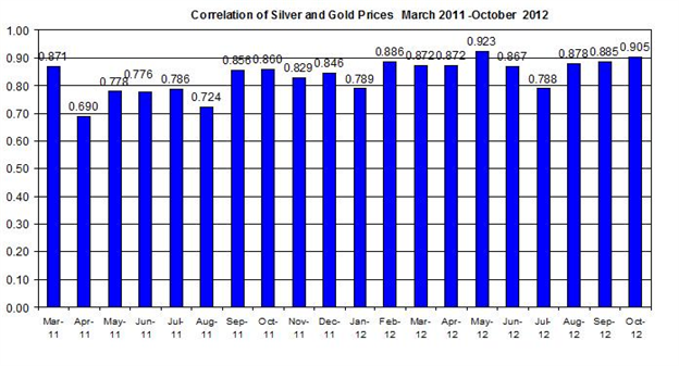 Guest Commentary: Gold & Silver October 10.18.2012