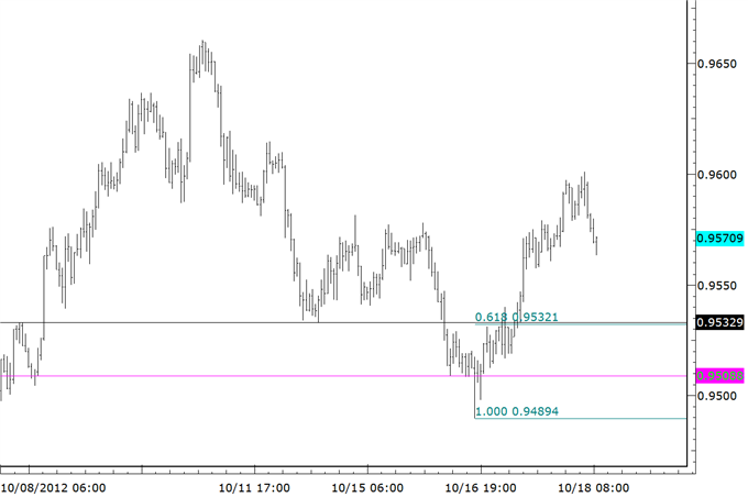 Short Term Trade Setup in AUDNZD and S&P 500 Implications