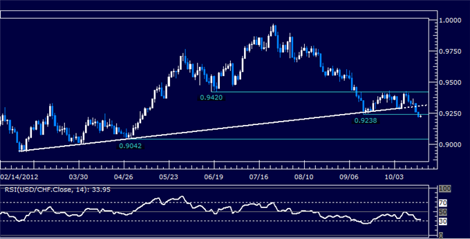 USDCHF Classic Technical Report 10.18.2012