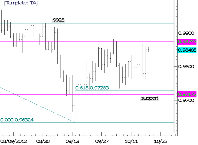 USDCAD 9875 and 9717 Remain Key