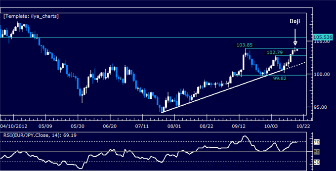 EURJPY Classic Technical Report 10.19.2012