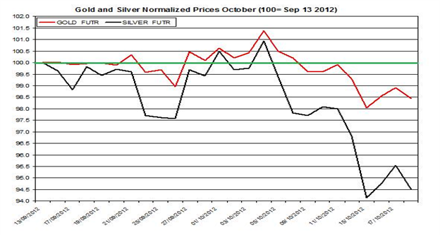 Guest Commentary: Gold & Silver Daily Outlook 10.19.2012