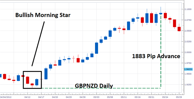 Morning star candlestick forex