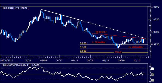 USDCAD: Prices Hint at Bottom in the Works