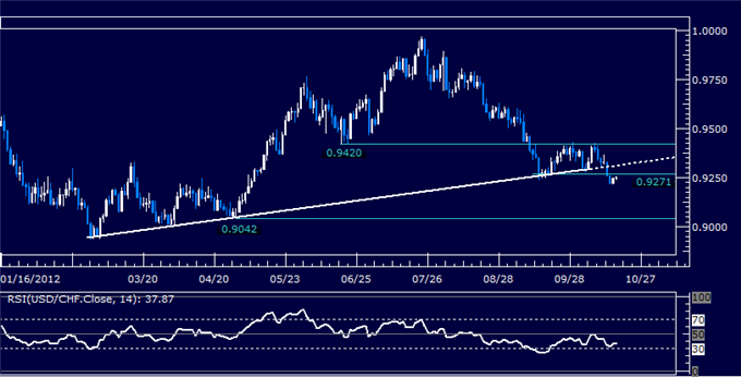 USDCHF Classic Technical Report 10.19.2012