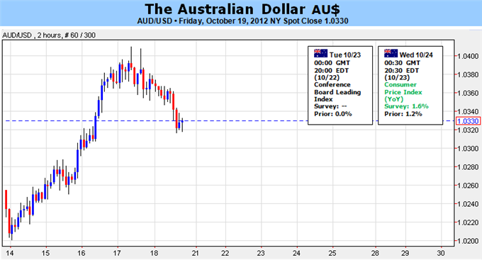 Australian Dollar Forecast Remains Bearish Despite Faster Inflation