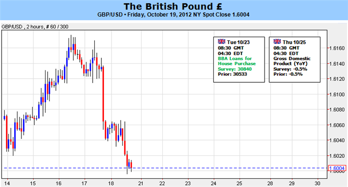British Pound Susceptible to Further Downside Amid BoE Speculation