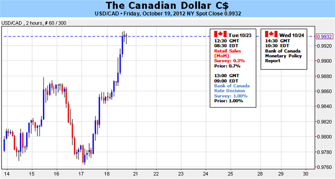 Canadian Dollar At Risk For Further Losses As BoC Turns Dovish