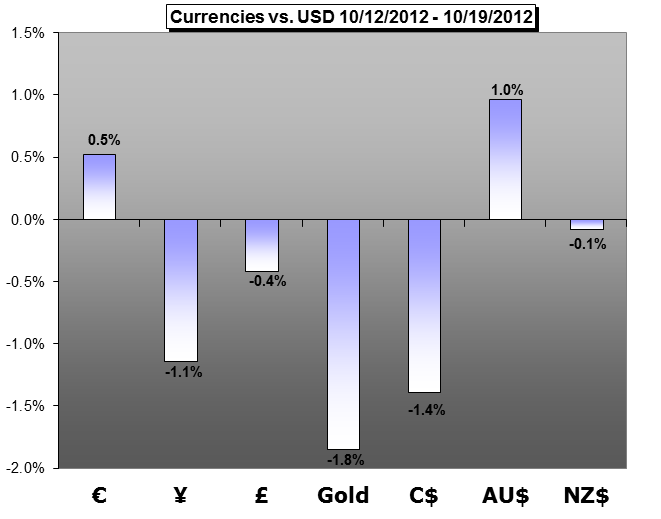 Forex Trading Weekly Forecast - 10.22.2012