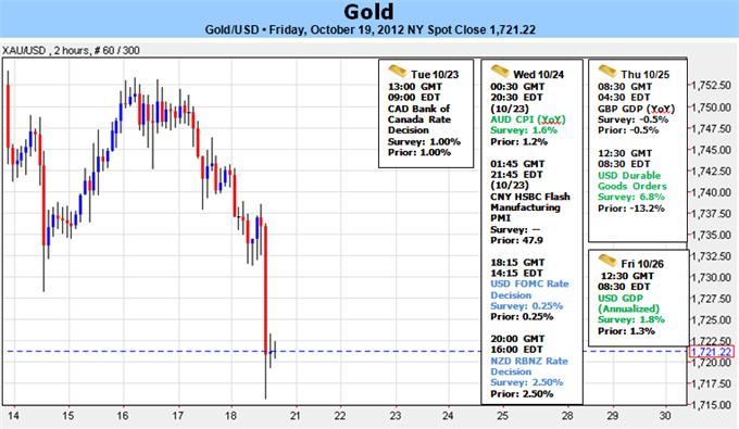 Gold Correction Gathers Pace- $1693 in Focus Ahead of FOMC
