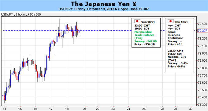 Japanese Yen Reversal will be put to the Test on Fed Rate Decision