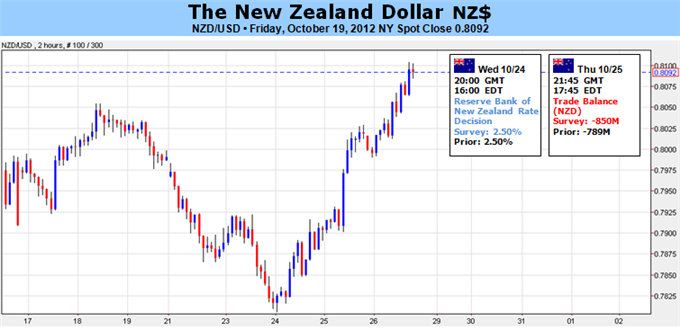 New Zealand Dollar Steadying, but Vulnerable to RBNZ