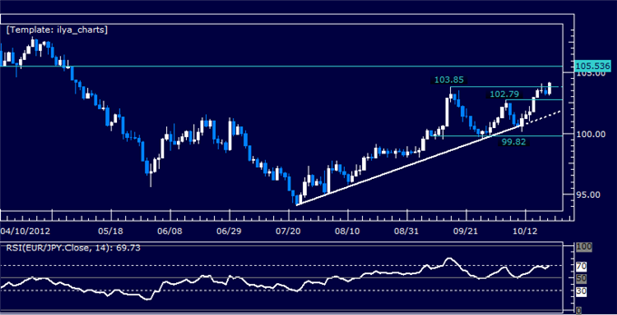 EURJPY Classic Technical Report 10.22.2012