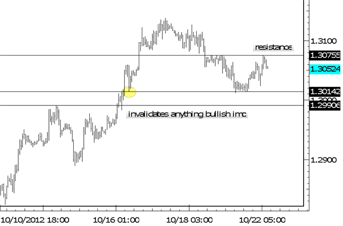 EURUSD Resistance Formation and AUDNZD Top