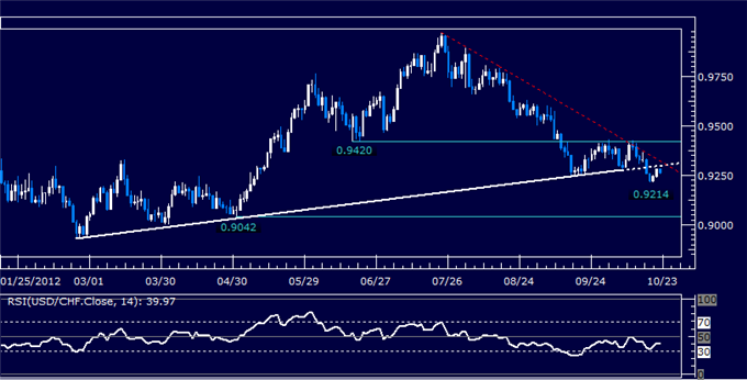 USDCHF Classic Technical Report 10.22.2012