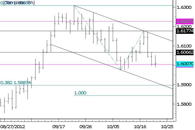 GBPUSD Poised for 15900 Test