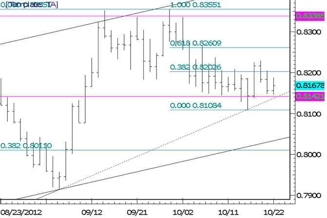 NZDUSD Trying to Base above 8108