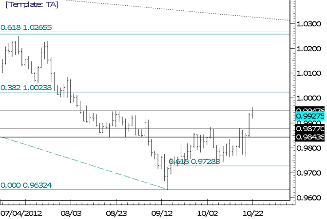 USDCAD Support is Now 9844-9877