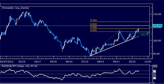 EURJPY Classic Technical Analysis Report 10.23.2012
