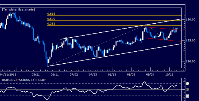 GBPJPY Classic Technical Analysis Report 10.23.2012