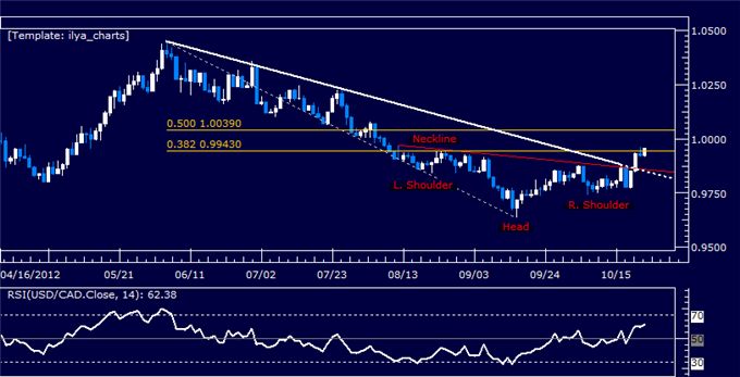 USDCAD Classic Technical Analysis Report 10.23.2012