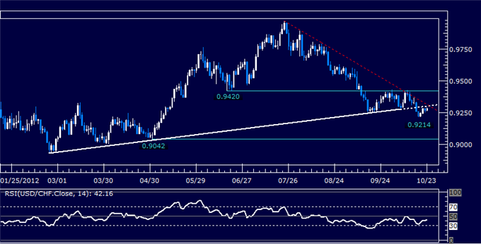 USDCHF Classic Technical Analysis Report 10.23.2012