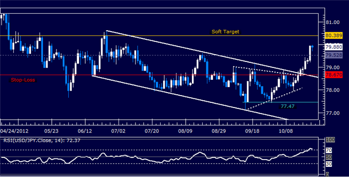 USDJPY: Stay Long as Prices Hit First Target