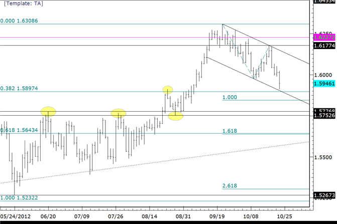 Forex Technical Analysis: GBPUSD Poised for at least 15900 Test