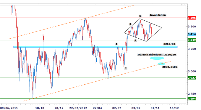 CAC40 : Objectif 3100