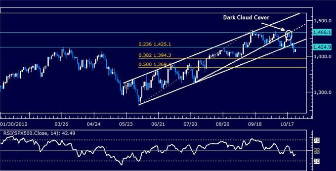 TECHNICAL ANALYSIS – Dollar Gains as S&P 500 Marks Trend Reversal