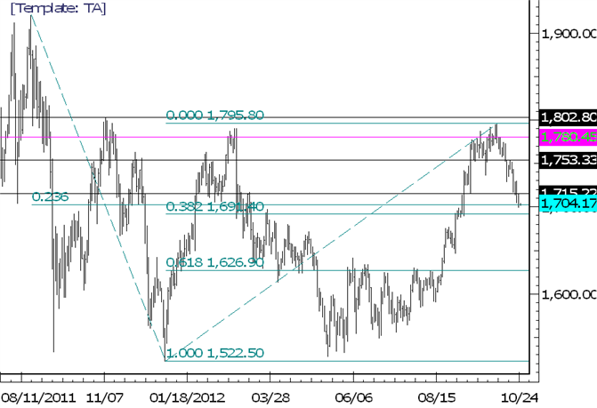Commodity Technical Analysis: Gold 1685/91 is Probable Support if Reached