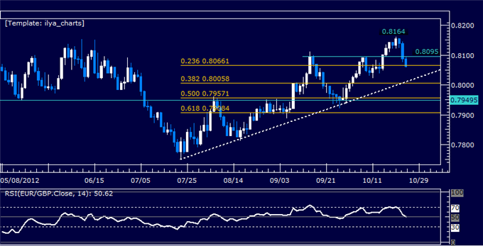 FOREX ANALYSIS: EURGBP Classic Technical Report 10.25.2012