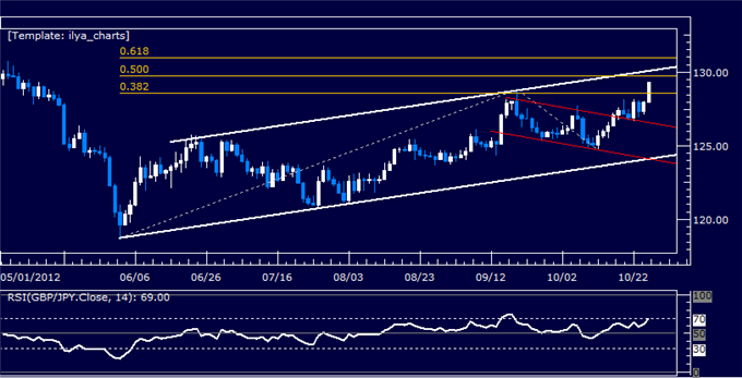 FOREX ANALYSIS: GBPJPY Classic Technical Report 10.25.2012