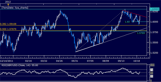 FOREX ANALYSIS: GBPUSD Classic Technical Report 10.25.2012