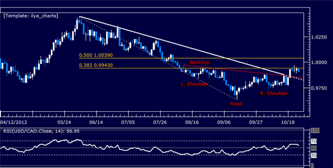 FOREX ANALYSIS: USDCAD Classic Technical Report 10.25.2012
