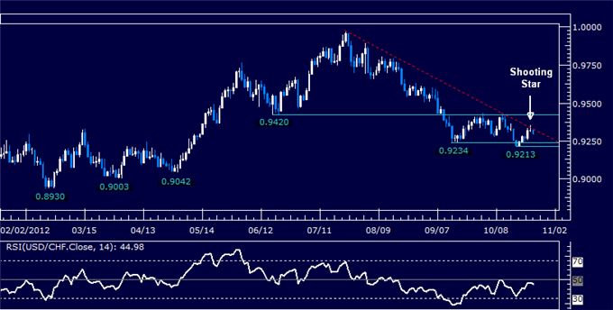 FOREX ANALYSIS: USDCHF Classic Technical Report 10.25.2012