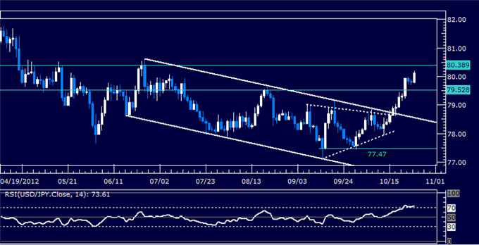 FOREX ANALYSIS: USDJPY Classic Technical Report 10.25.2012